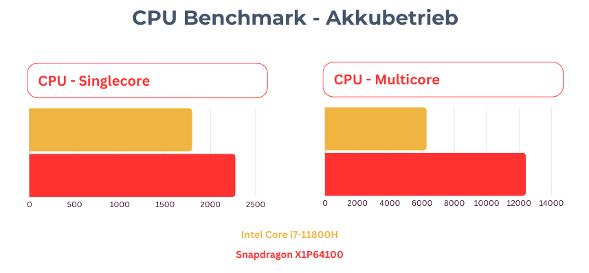 Das Diagramm zeigt den Leistungsvergleich zwischen den CPUs unter Akkubetrieb.