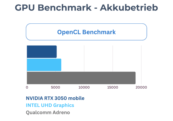 Das Diagramm zeigt den Leistungsvergleich zwischen drei GPUs im Akkubetrieb. In allen Fällen sticht der ARM Prozessor mit phenominaler Leistung auch im Akkubetrieb heraus.