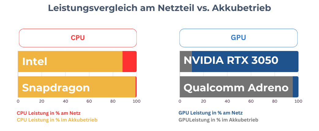 Das Diagram zeigt den getesteten Leistungsabfall in %. Einmal von der CPU und einmal von der GPU.