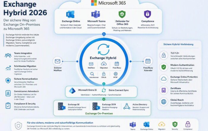 Infografik zu Exchange Hybrid 2026: Sichere Verbindung von Exchange On-Premises und Microsoft 365 mit Exchange Online, Teams, Defender, Compliance, Entra ID und schrittweiser Migration in die Cloud.