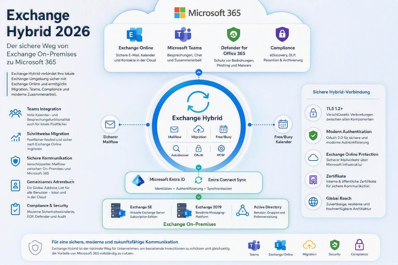 Infografik zu Exchange Hybrid 2026: Sichere Verbindung von Exchange On-Premises und Microsoft 365 mit Exchange Online, Teams, Defender, Compliance, Entra ID und schrittweiser Migration in die Cloud.